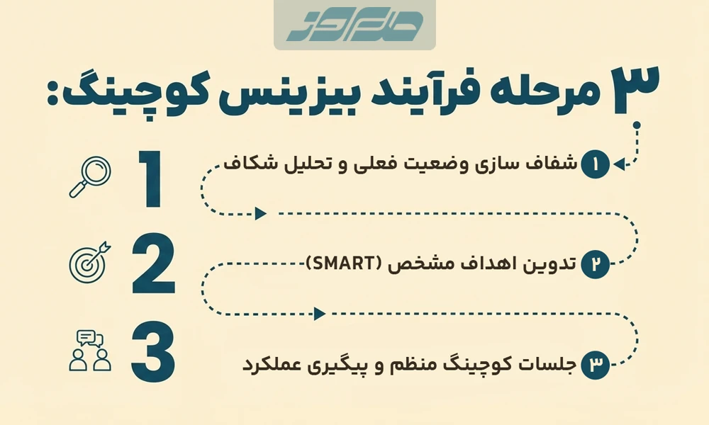 فرآیند بیزینس کوچینگ